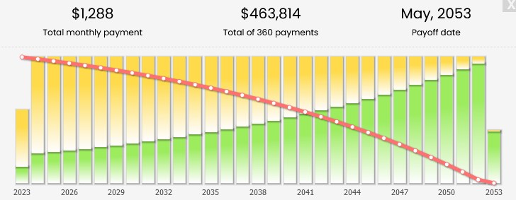 Amortization chart for Maryland mortgage calculator